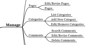 WordPress CheatSheet