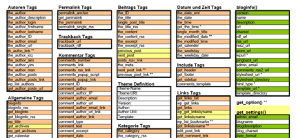 WordPress Template Tags