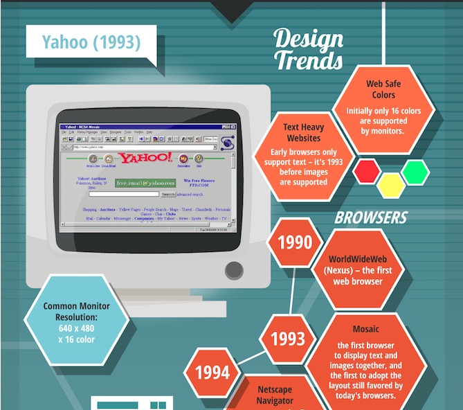 History of Web Design-Hubspot