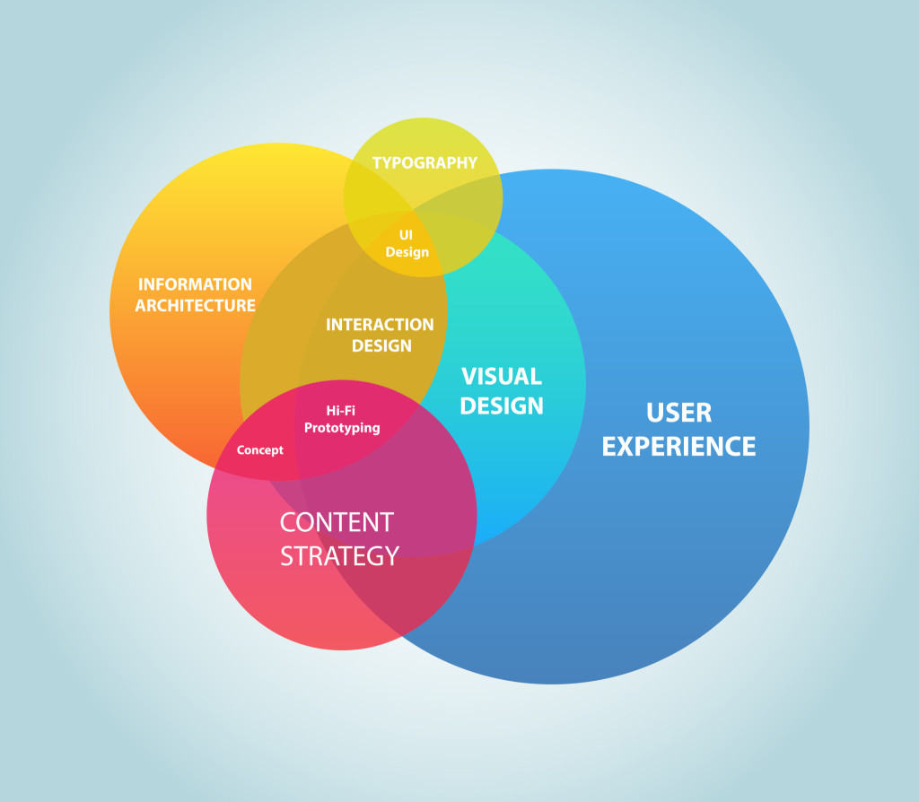 user experience venn diagram