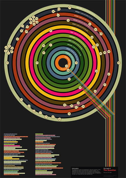 15 Stunning Examples of Data Visualization - Web Design Ledger