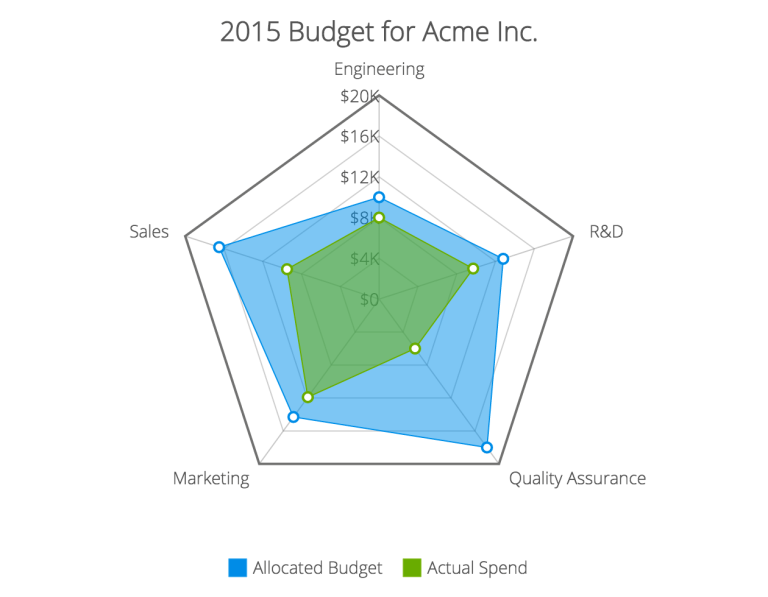 Coding a Radar Chart in jQuery Web Design Ledger